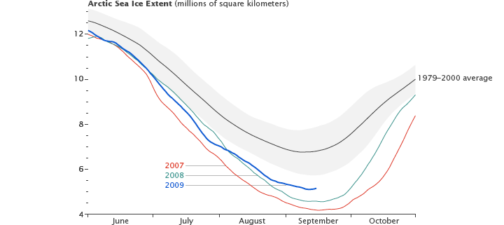 North Pole Sea Ice Minimum 2009